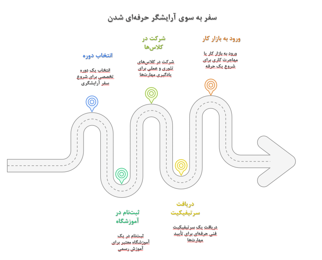 مسیر حرفه ای شدن در آرایشگری - دوره های فنی و حرفه ای